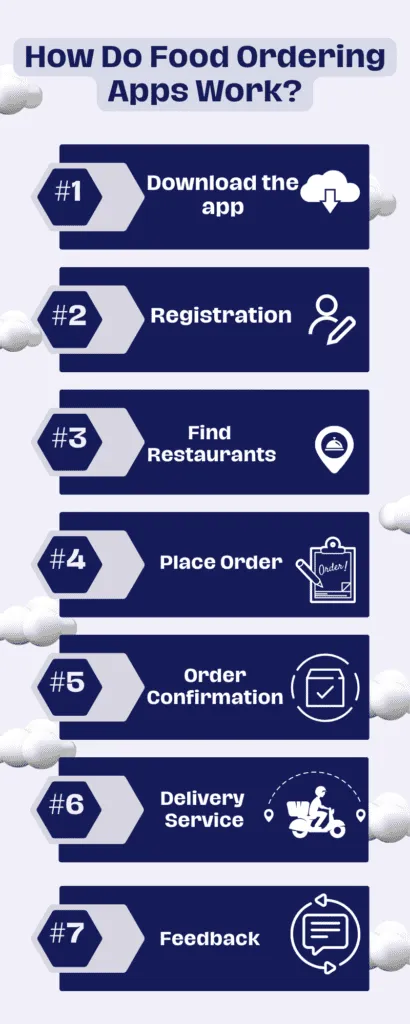 How do food ordering apps work