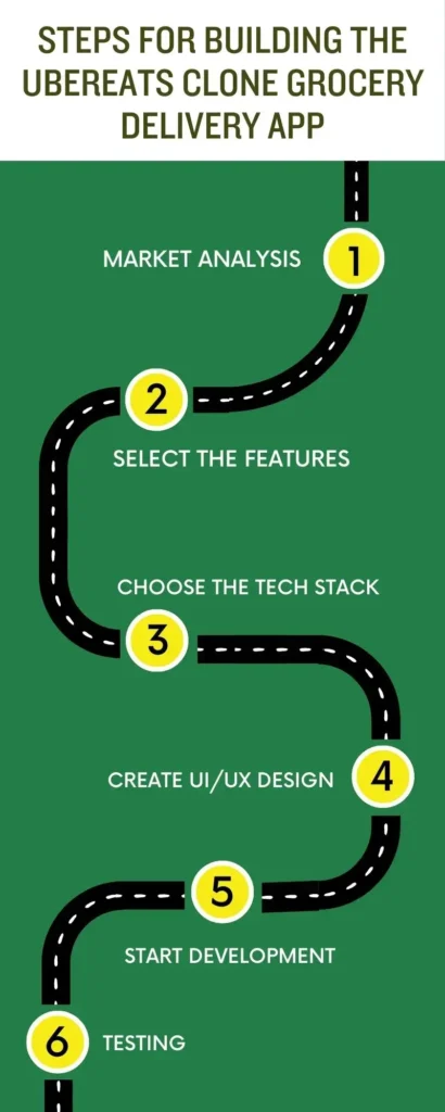 Steps for Building the UberEats Clone Grocery Delivery App