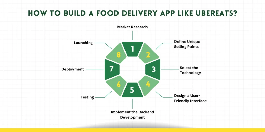 How to Build a Food Delivery App Like UberEats?