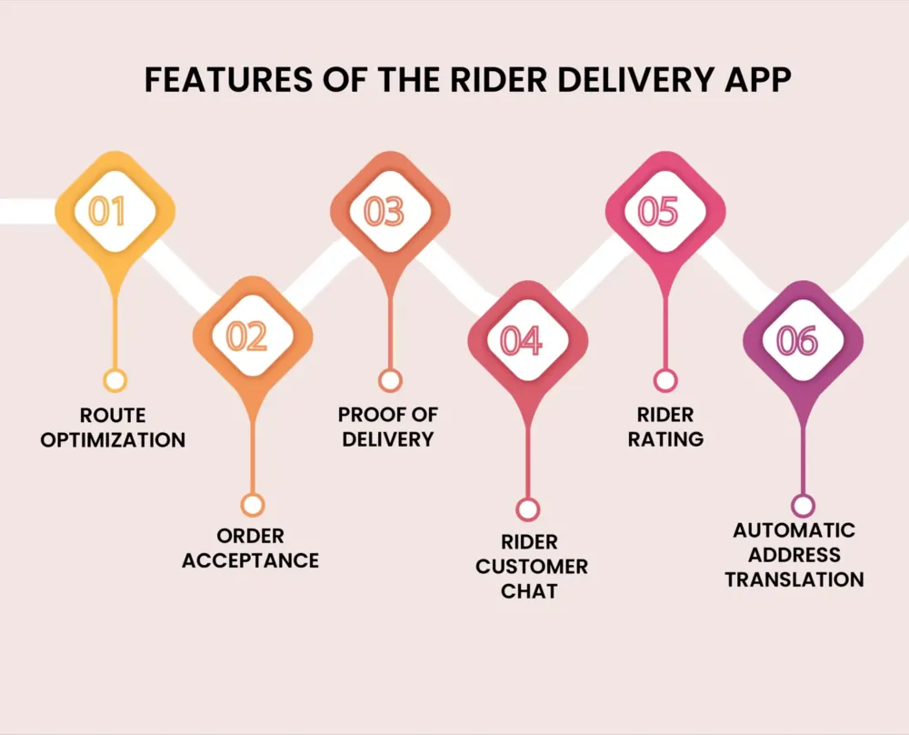 Features of the Rider Delivery App