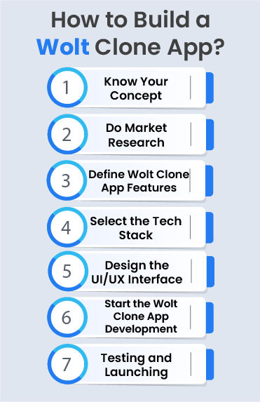 How to Build a Wolt Clone App?