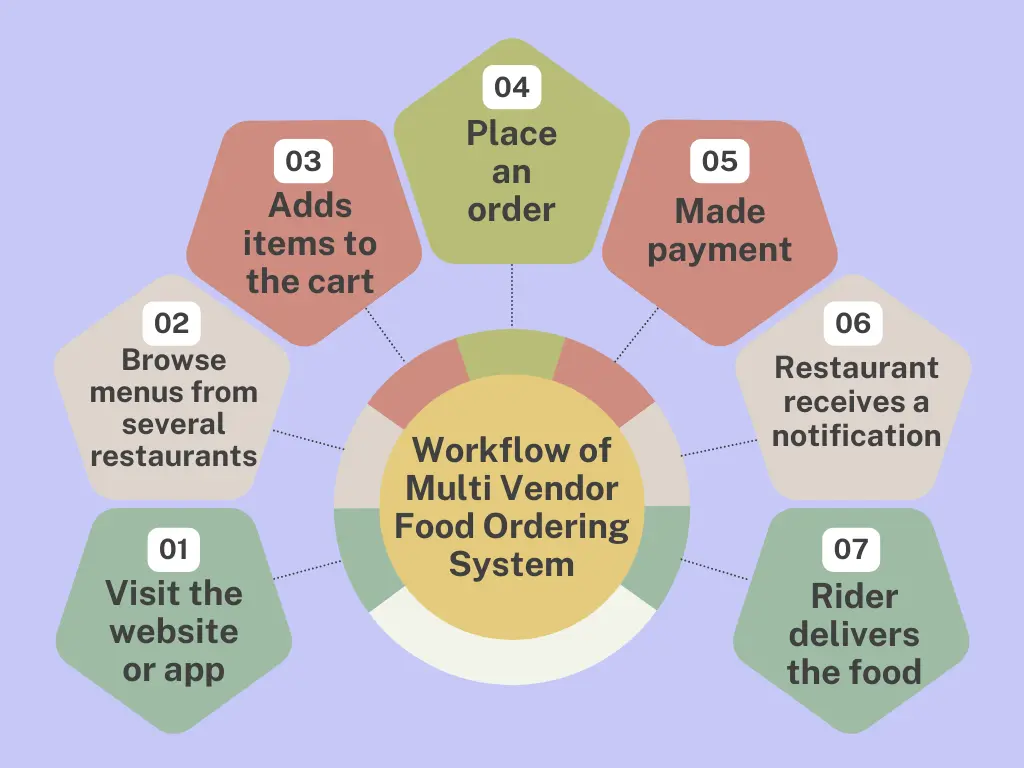 Workflow of a Multi Vendor Food Ordering System