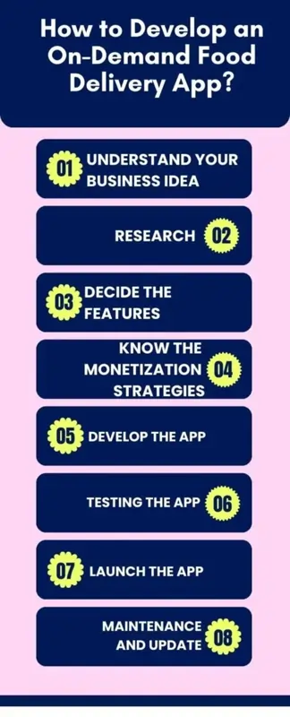 How to Develop an On-Demand Food Delivery App?