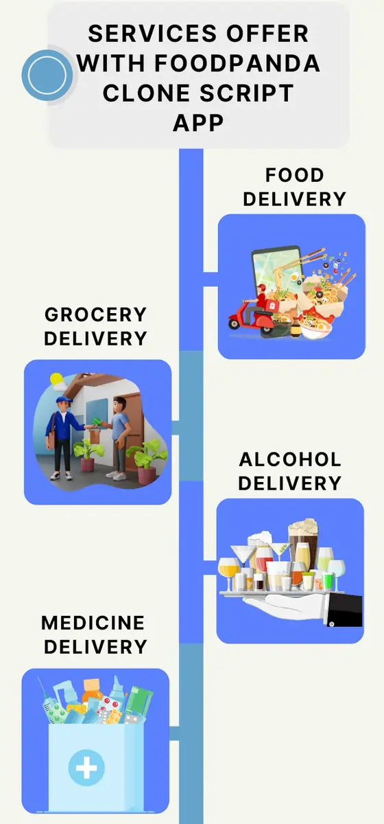 Services Offer With Foodpanda Clone Script App