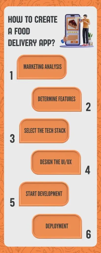 How to Create a Food Delivery App?