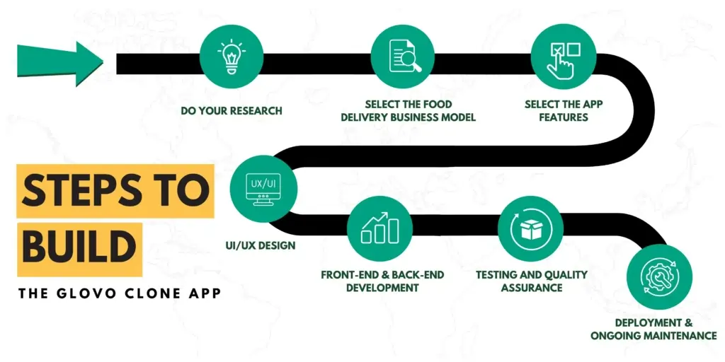 Steps to Build the Glovo Clone App