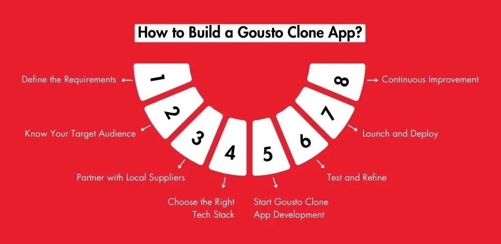 How to Build a Gousto Clone App?