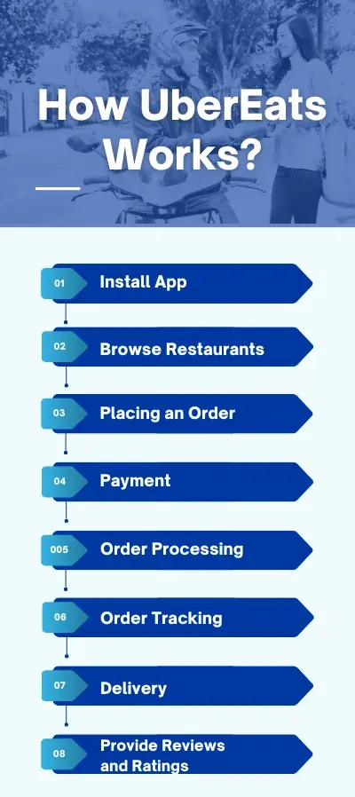 How UberEats Works