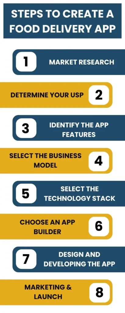 Steps to create a food delivery app