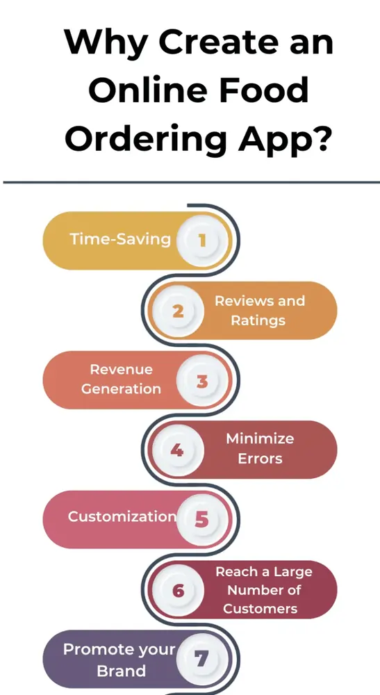 Why create an online food ordering app