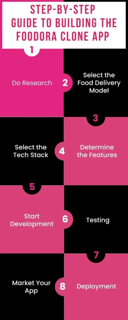 Step-by-Step Guide to Building the Foodora Clone App