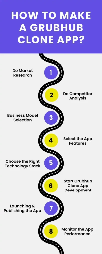 How to Build a Grubhub Clone App?