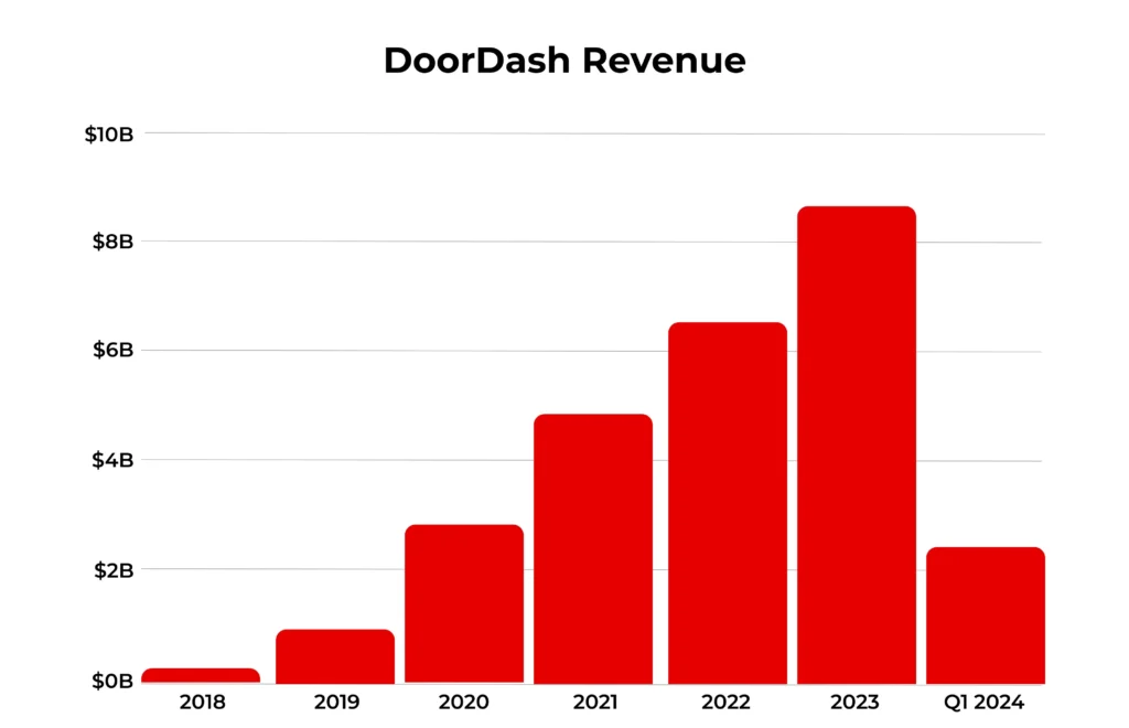 DoorDash revenue