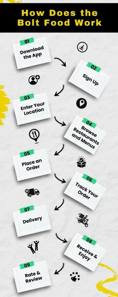 How Does the Bolt Food Work?