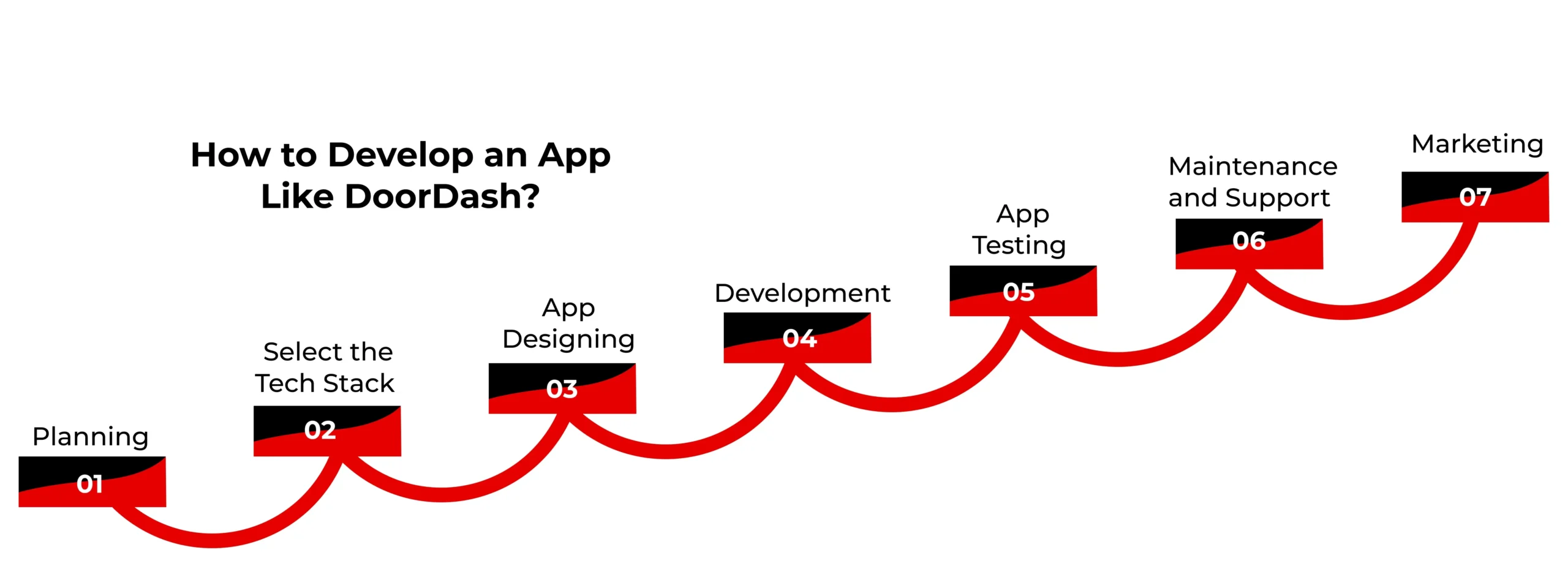 How to Develop an App Like DoorDash?
