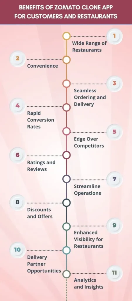 Benefits of Zomato Clone App for Customers and Restaurants