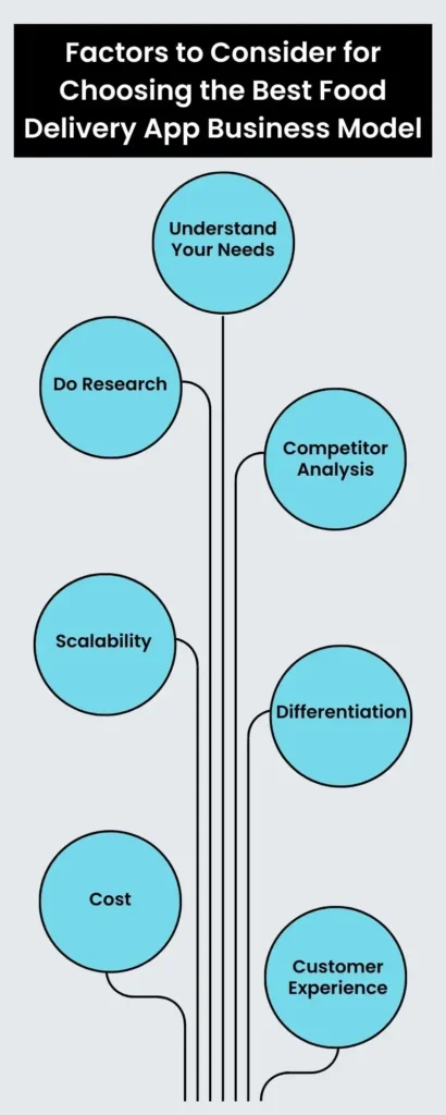 Factors to Consider for Choosing the Best Food Delivery App Business Model