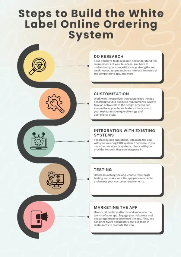 Steps to Build the White Label Online Ordering System