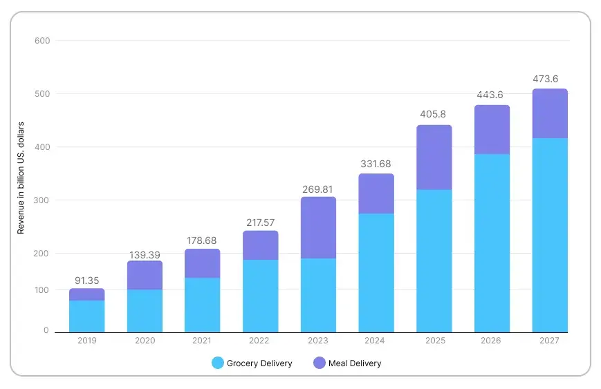 Interesting Stats About Food Delivery Services