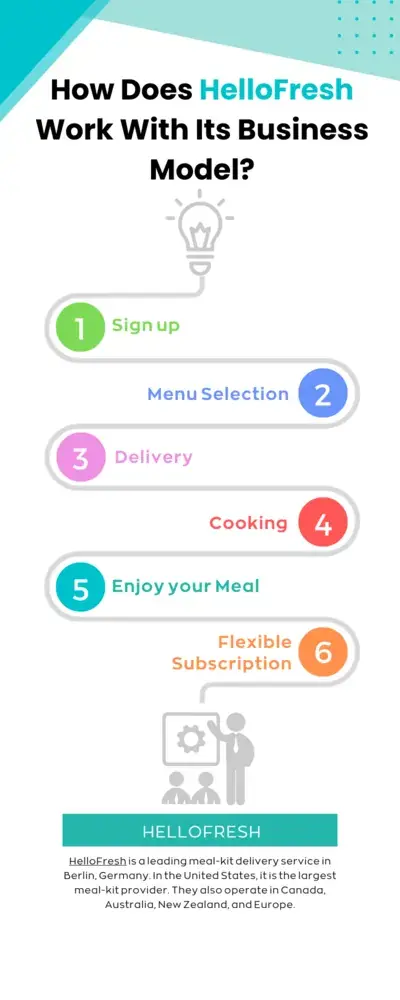 How Does HelloFresh Work With Its Business Model?