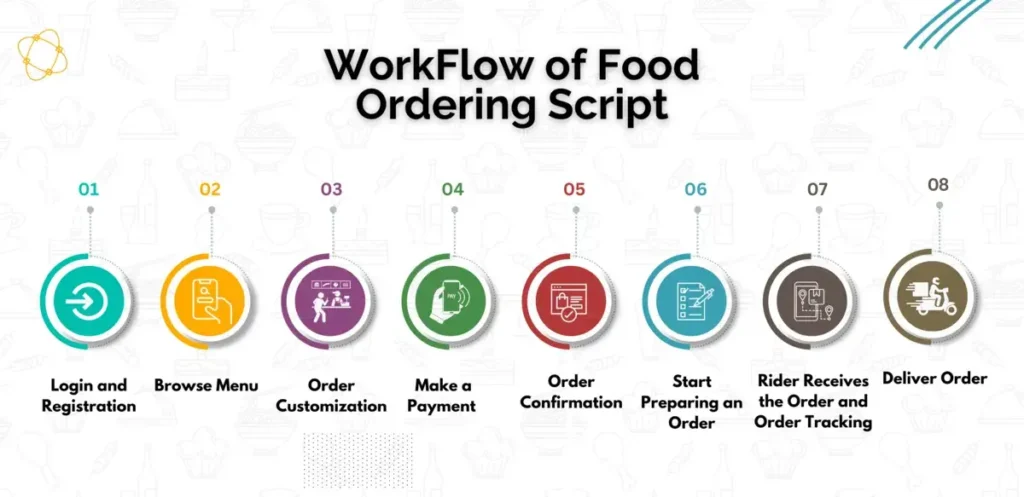 WorkFlow of Food Ordering Script