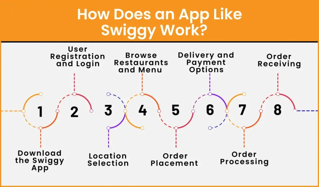 How Does an App Like Swiggy Work