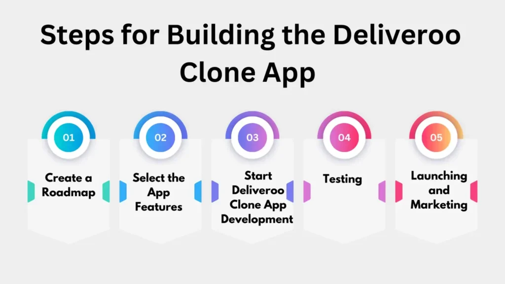 Steps for Building the Deliveroo Clone App