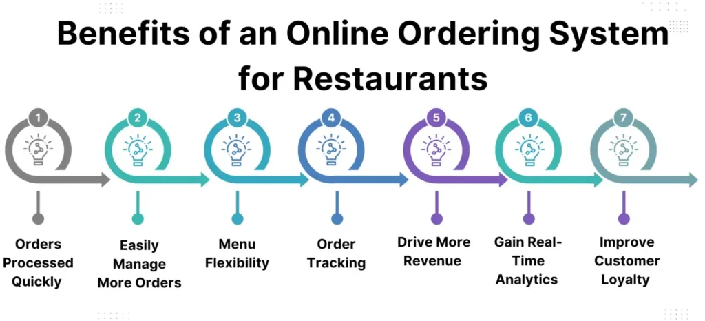 Benefits of an Online Ordering System for Restaurants