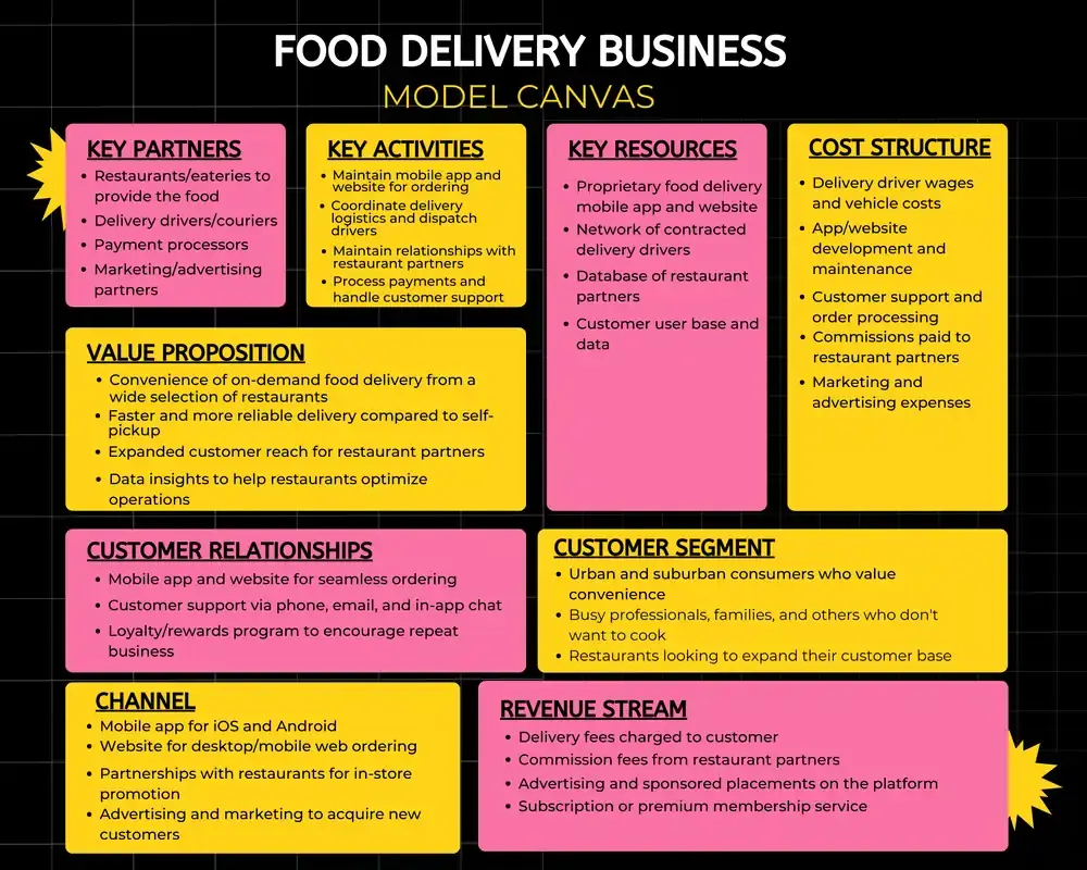 Food Delivery Business Model Canvas