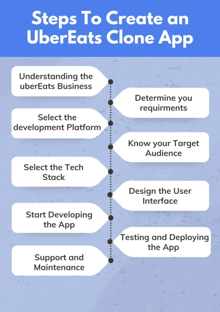 How to Build a Food Delivery App Like Uber Eats