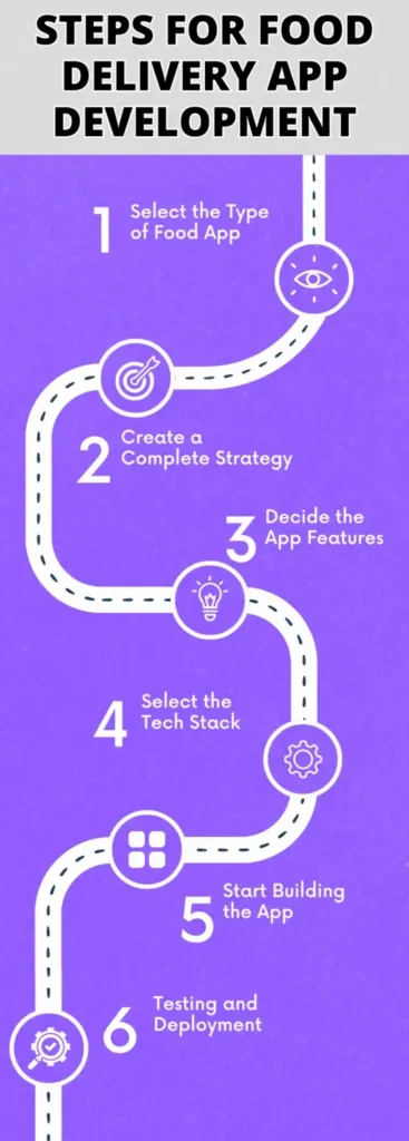 Steps for Food Delivery App Development