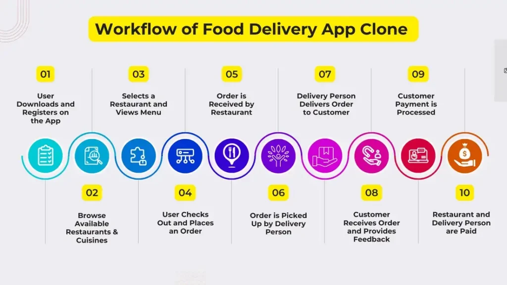 Workflow of Food Delivery App Clone