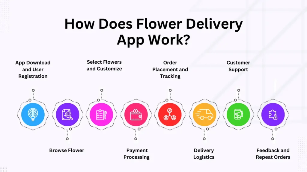 How Does Flower Delivery App Work