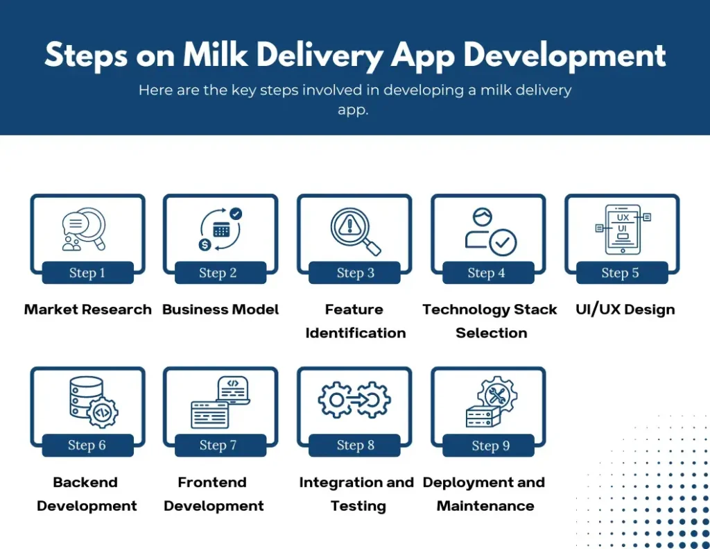 Steps on Milk Delivery App Development