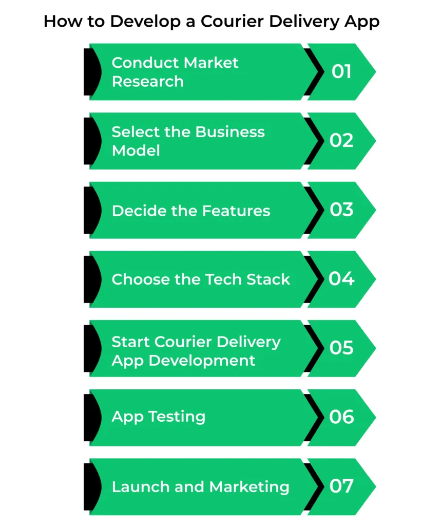 How to Develop a Courier Delivery App